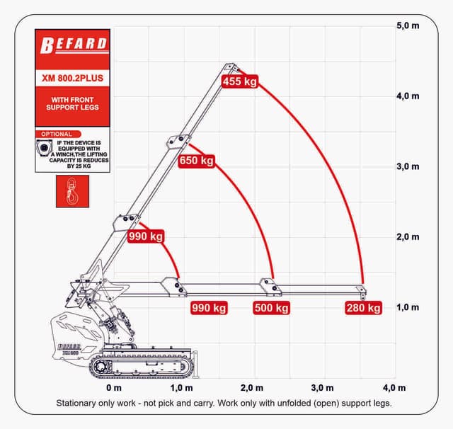 Rysunek techniczny przedstawiający wykres udźwigu mini żurawia XM800.2PLUS o udźwigu 990kg