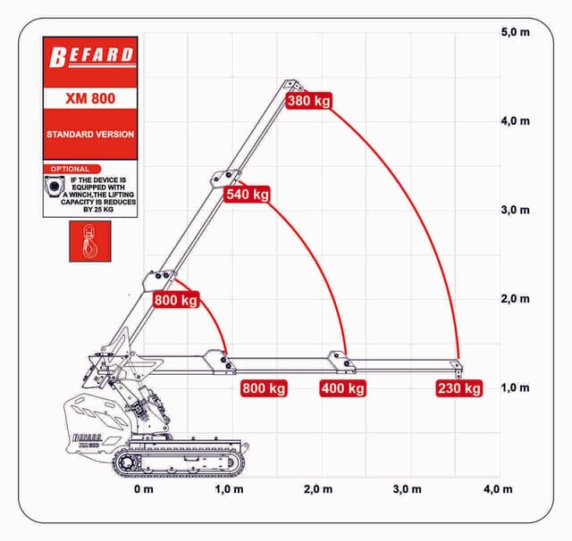 Rysunek techniczny przedstawiający wykres udźwigu mini żurawia XM800.2 w wersji standard