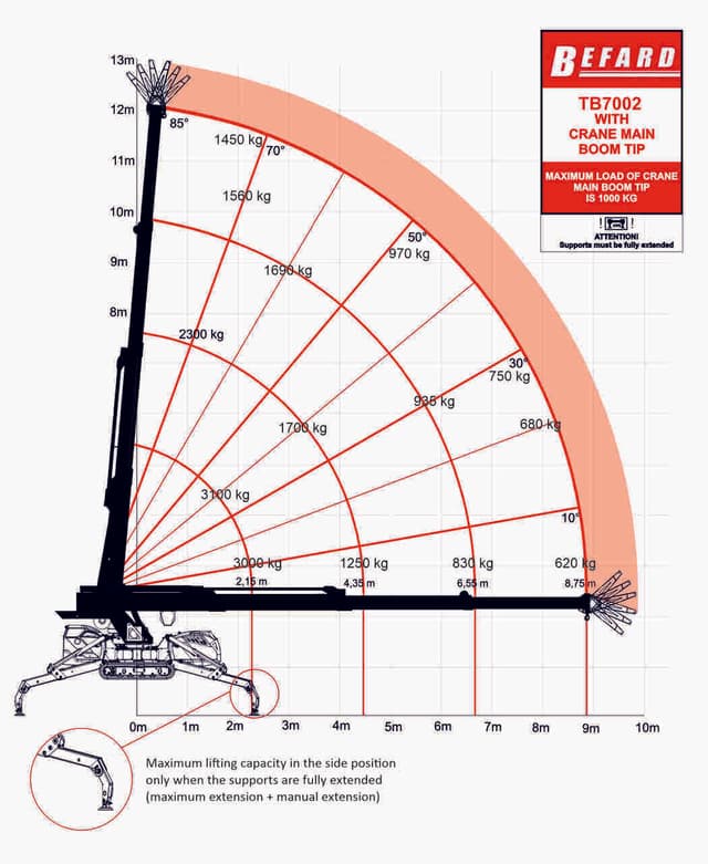 Rysunek techniczny przedstawiający diagram udźwigu mini żurawia Befard TB7002 z hakiem szperającym