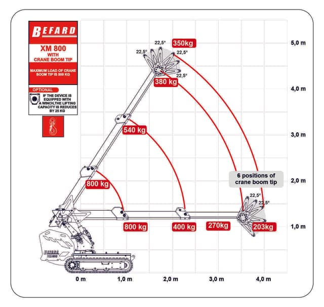 Rysunek techniczny przedstawiający wykres udźwigu mini żurawia Befard XM800.2 wyposażonego w hak szperający