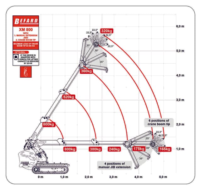 Rysunek techniczny przedstawiający wykres udźwigu mini żurawia XM800.2 wyposażonego w JIB ręczny i hak szperający