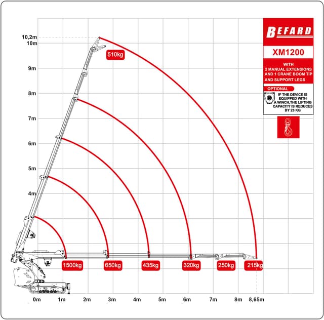 Rysunek techniczny przedstawiający wykres udźwigu mini żurawia XM1200