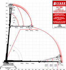 Diagramy udzwigu XJ 105 JIB OSPRZET.II