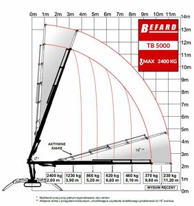 TB5000 Kapazitätsdiagramm